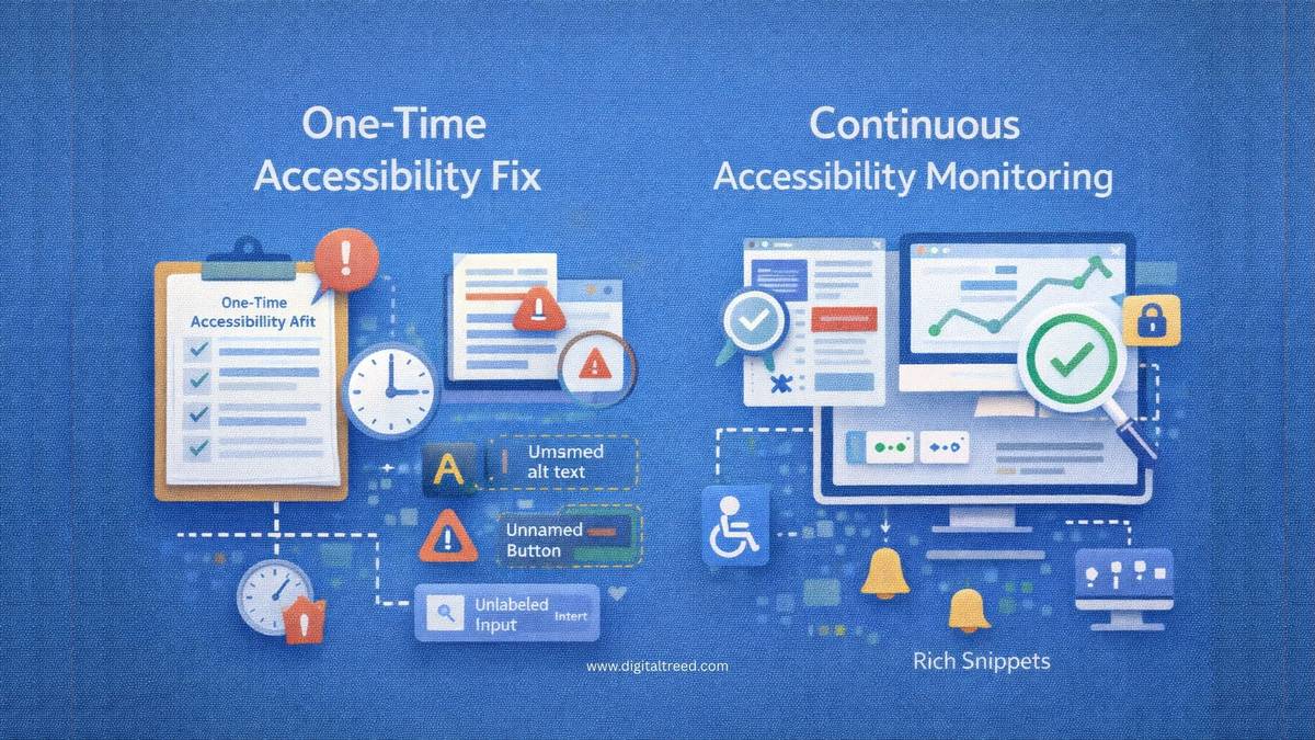Illustration comparing one-time accessibility fixes vs continuous accessibility monitoring, showing audit checklist errors on one side and ongoing website monitoring with performance and accessibility tracking on the other.