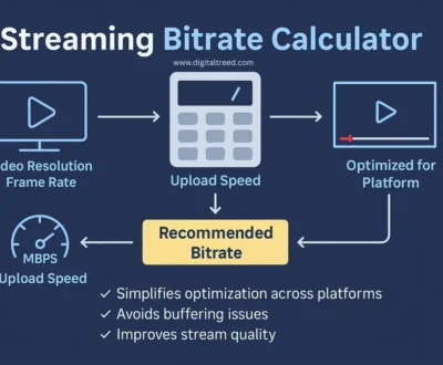 Streaming-Calculator-for-Bitrate-Improve-Your-Live-Quality 2D digital infographic comparing streaming bitrates and video quality levels, including 480p, 720p, 1080p, and 4K, with file size estimates and internet speed recommendations, designed for educational use.
