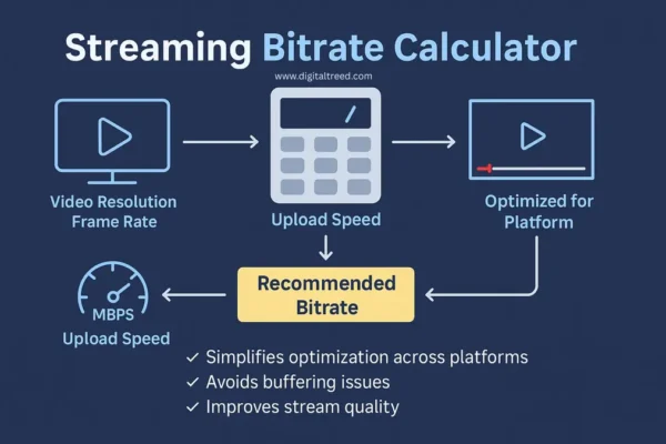 2D digital infographic comparing streaming bitrates and video quality levels, including 480p, 720p, 1080p, and 4K, with file size estimates and internet speed recommendations, designed for educational use.