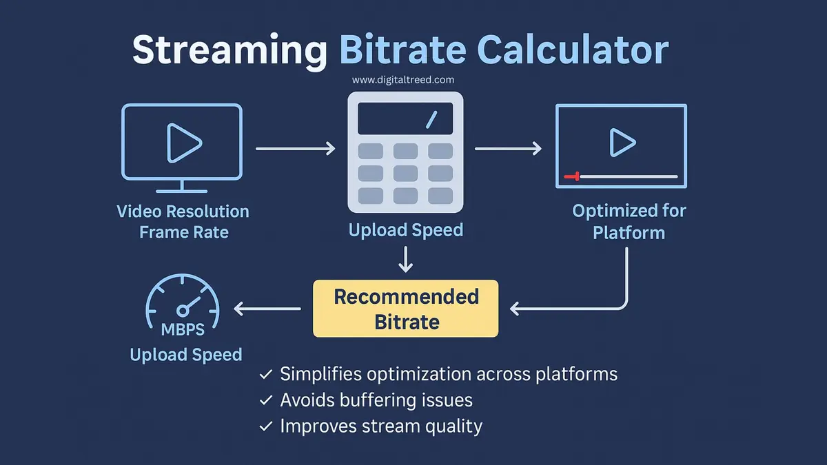 Streaming-Calculator-for-Bitrate-Improve-Your-Live-Quality 2D digital infographic comparing streaming bitrates and video quality levels, including 480p, 720p, 1080p, and 4K, with file size estimates and internet speed recommendations, designed for educational use.