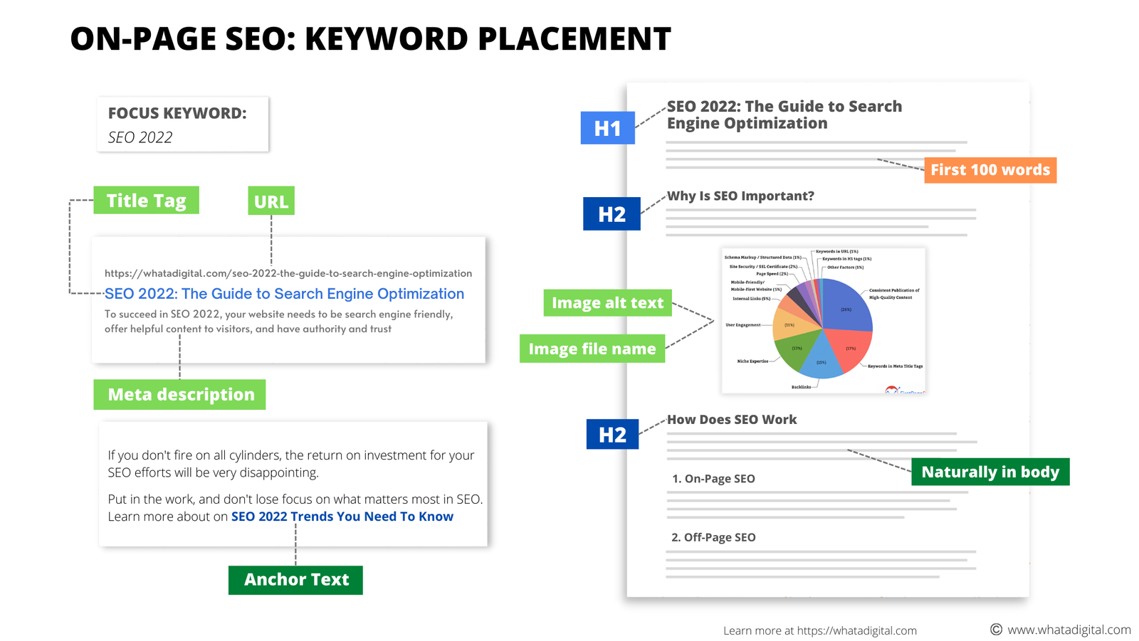 ON PAGE SEO KEYWORD PLACEMENT
