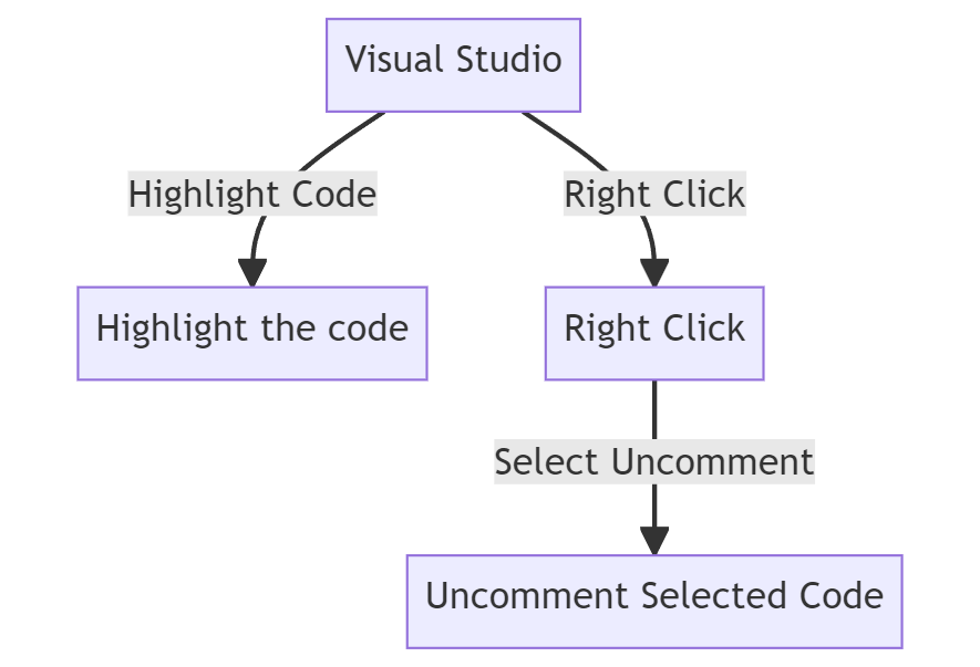 flow chart for Uncomment code In Visual Studio